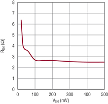 Input resistance vs VIN (1:100 ratio)